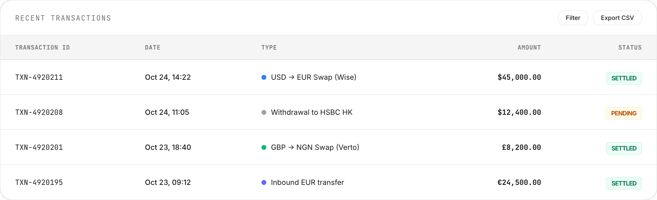 Settled and pending transactions in the Pesaswap dashboard, reconciled in real time